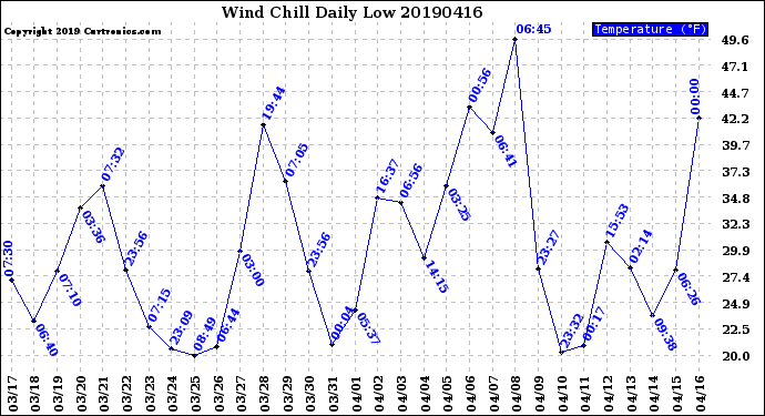 Milwaukee Weather Wind Chill<br>Daily Low