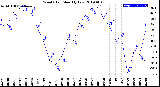 Milwaukee Weather Wind Chill<br>Monthly Low