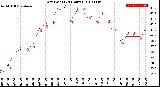 Milwaukee Weather Dew Point<br>(24 Hours)