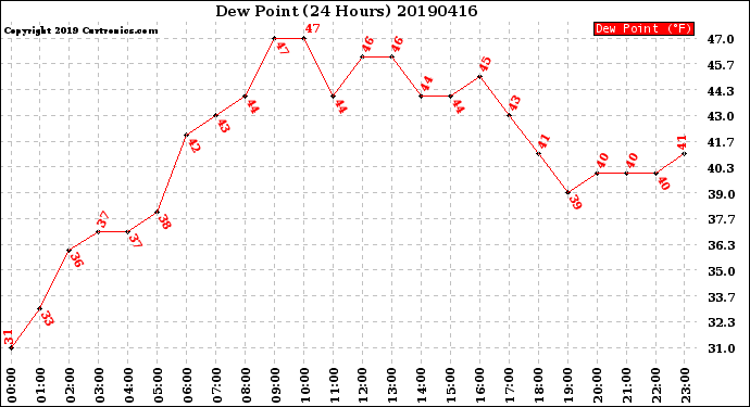 Milwaukee Weather Dew Point<br>(24 Hours)