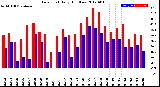 Milwaukee Weather Dew Point<br>Daily High/Low