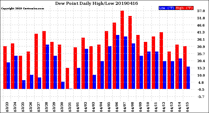 Milwaukee Weather Dew Point<br>Daily High/Low