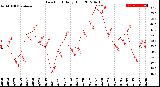 Milwaukee Weather Dew Point<br>Daily High