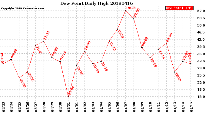 Milwaukee Weather Dew Point<br>Daily High