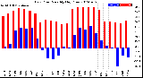 Milwaukee Weather Dew Point<br>Monthly High/Low