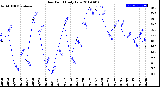 Milwaukee Weather Dew Point<br>Daily Low