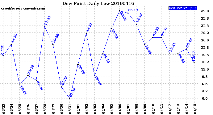 Milwaukee Weather Dew Point<br>Daily Low