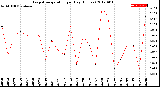 Milwaukee Weather Evapotranspiration<br>per Day (Inches)