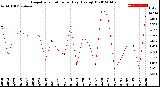 Milwaukee Weather Evapotranspiration<br>per Day (Ozs sq/ft)