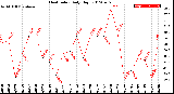 Milwaukee Weather Heat Index<br>Daily High