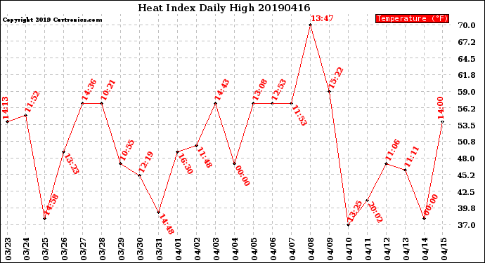 Milwaukee Weather Heat Index<br>Daily High