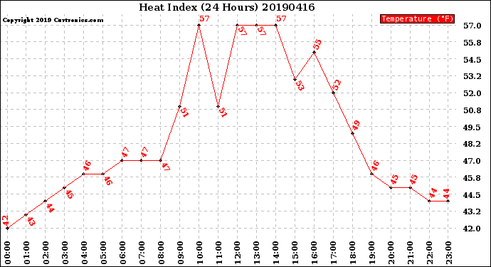 Milwaukee Weather Heat Index<br>(24 Hours)