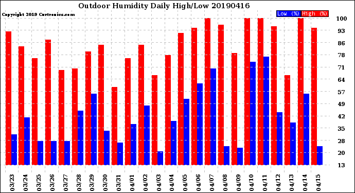 Milwaukee Weather Outdoor Humidity<br>Daily High/Low