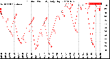 Milwaukee Weather Outdoor Humidity<br>Daily High