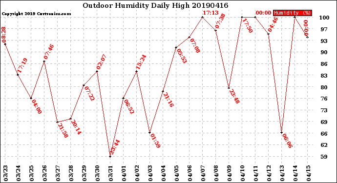 Milwaukee Weather Outdoor Humidity<br>Daily High