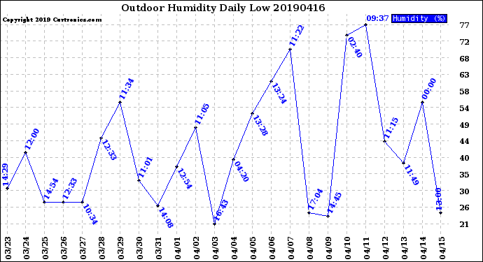 Milwaukee Weather Outdoor Humidity<br>Daily Low