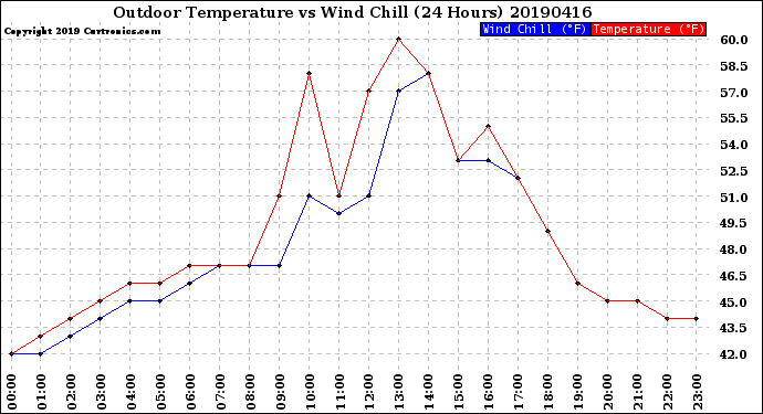 Milwaukee Weather Outdoor Temperature<br>vs Wind Chill<br>(24 Hours)