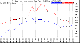 Milwaukee Weather Outdoor Temperature<br>vs Dew Point<br>(24 Hours)