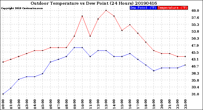 Milwaukee Weather Outdoor Temperature<br>vs Dew Point<br>(24 Hours)