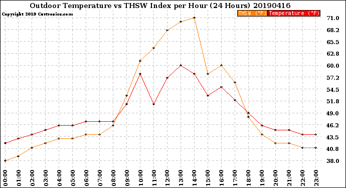 Milwaukee Weather Outdoor Temperature<br>vs THSW Index<br>per Hour<br>(24 Hours)