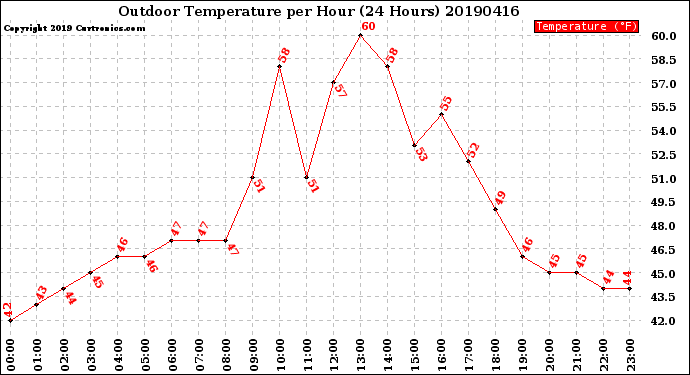 Milwaukee Weather Outdoor Temperature<br>per Hour<br>(24 Hours)