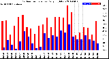 Milwaukee Weather Outdoor Temperature<br>Daily High/Low