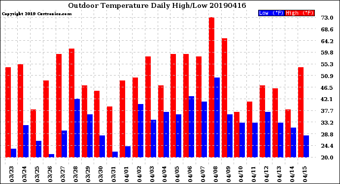 Milwaukee Weather Outdoor Temperature<br>Daily High/Low