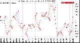 Milwaukee Weather Outdoor Temperature<br>Daily High