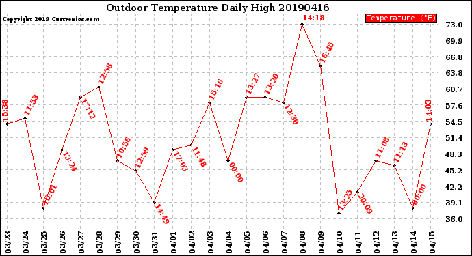 Milwaukee Weather Outdoor Temperature<br>Daily High