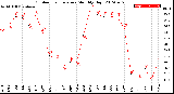 Milwaukee Weather Outdoor Temperature<br>Monthly High