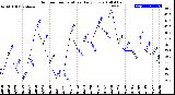 Milwaukee Weather Outdoor Temperature<br>Daily Low