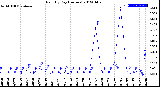 Milwaukee Weather Rain<br>By Day<br>(Inches)