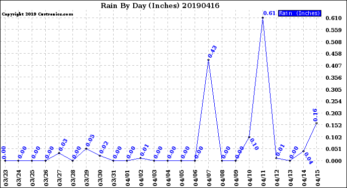 Milwaukee Weather Rain<br>By Day<br>(Inches)
