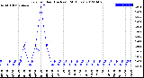 Milwaukee Weather Rain<br>per Hour<br>(Inches)<br>(24 Hours)