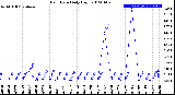 Milwaukee Weather Rain Rate<br>Daily High