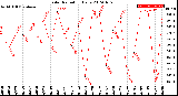 Milwaukee Weather Solar Radiation<br>Daily