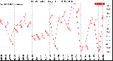 Milwaukee Weather THSW Index<br>Daily High