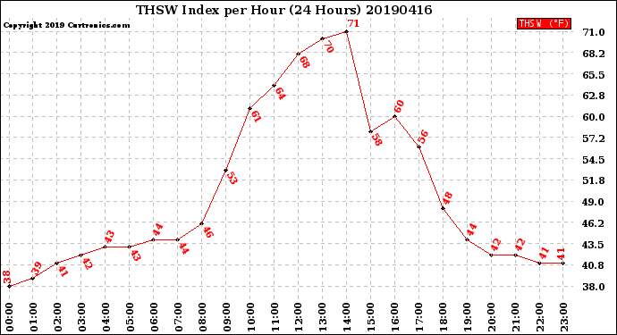 Milwaukee Weather THSW Index<br>per Hour<br>(24 Hours)