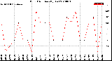 Milwaukee Weather Wind Direction<br>(By Day)