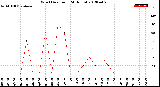 Milwaukee Weather Wind Direction<br>(24 Hours)