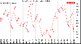 Milwaukee Weather Wind Speed<br>Daily High