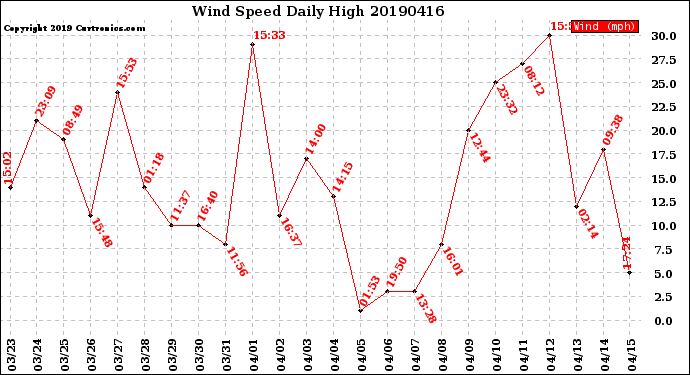 Milwaukee Weather Wind Speed<br>Daily High