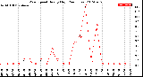 Milwaukee Weather Wind Speed<br>Hourly High<br>(24 Hours)