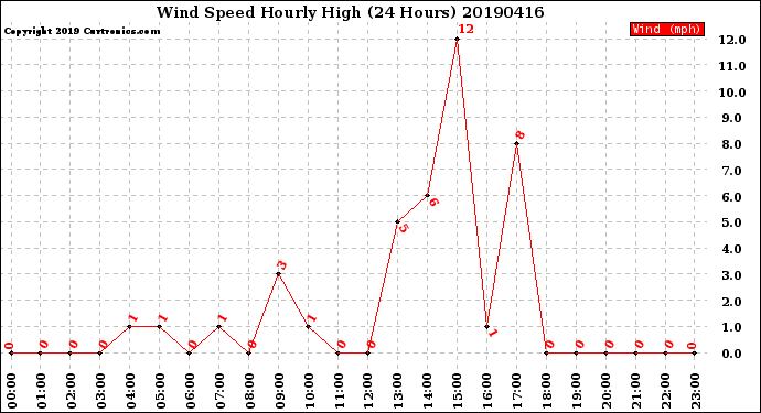 Milwaukee Weather Wind Speed<br>Hourly High<br>(24 Hours)