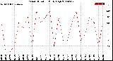 Milwaukee Weather Wind Direction<br>Daily High