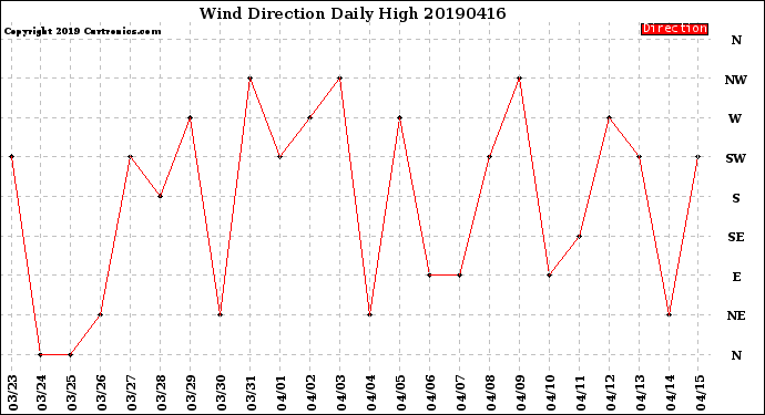 Milwaukee Weather Wind Direction<br>Daily High