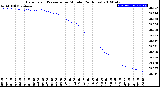 Milwaukee Weather Barometric Pressure<br>per Minute<br>(24 Hours)