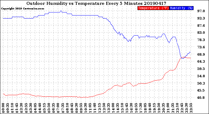 Milwaukee Weather Outdoor Humidity<br>vs Temperature<br>Every 5 Minutes