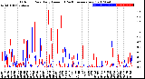 Milwaukee Weather Outdoor Rain<br>Daily Amount<br>(Past/Previous Year)