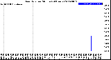 Milwaukee Weather Rain Rate<br>per Minute<br>(24 Hours)